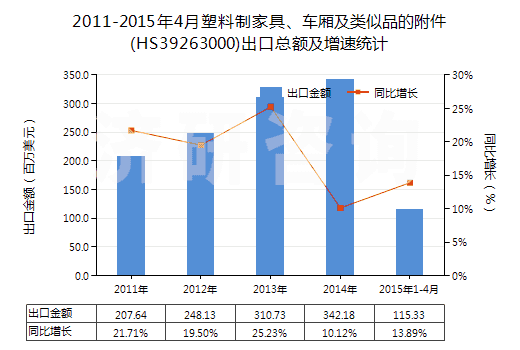 2011-2015年4月塑料制家具、車廂及類似品的附件(HS39263000)出口總額及增速統(tǒng)計